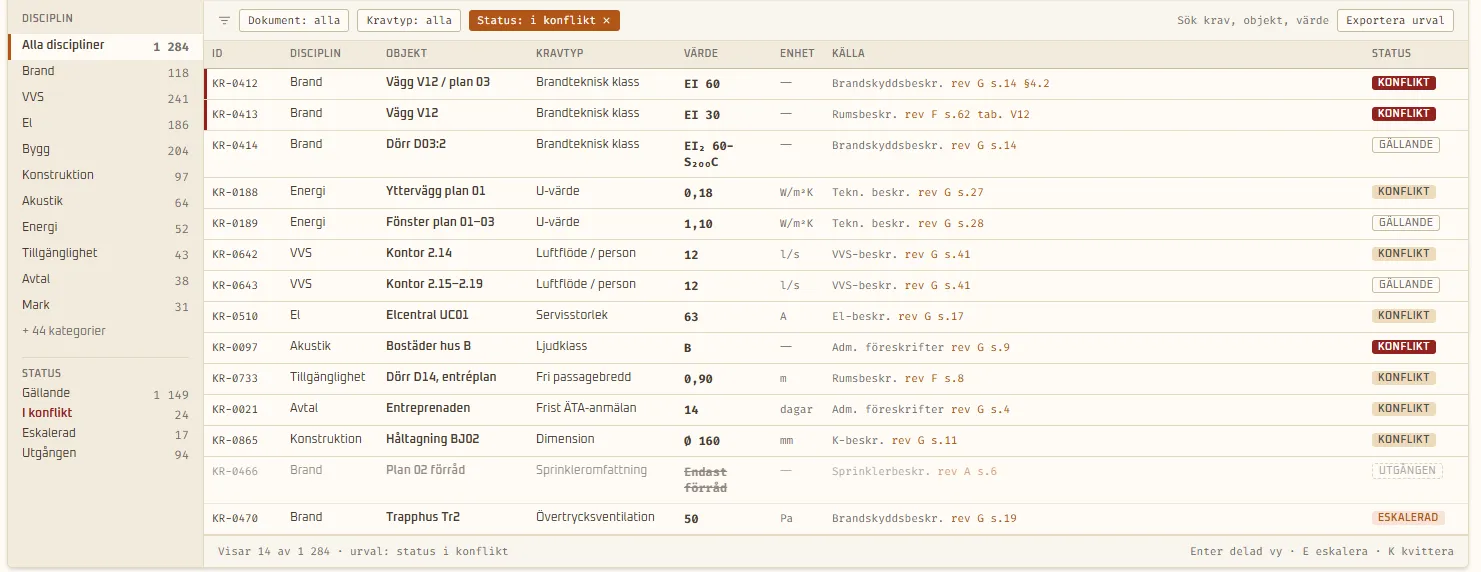 ByggBot's requirements register, listing requirements by category with conflicts flagged